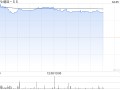 朗廷-SS早盘上涨50% 大股东鹰君拟提私有化