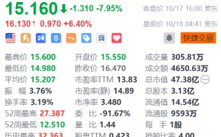 名创优品盘前涨超6% 获瑞银看好