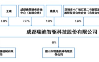 瑞迪智驱冲刺创业板，上市前多次分红，研发费用率低于同行均值