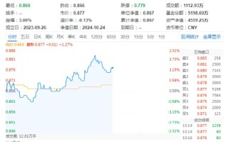 科技大反攻，重仓软件开发行业的信创ETF基金（562030）盘中涨近2%，机构：看好算力成为科技核心主线