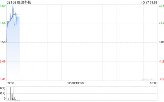 医渡科技10月16日斥资251.98万港元回购72.34万股
