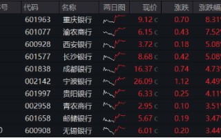 大股东增持动作不停，各路资金密集涌入！银行 ETF（512800）放量涨近 3%，近 10 日狂揽近 13 亿元！