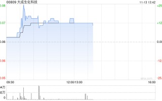 大成生化科技午前涨超12% 根据购回授权开始股份购回计划