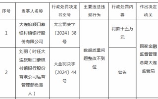 大连旅顺口蒙银村镇银行被罚15万元：因数据质量问题整改不到位