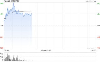 中资券商股早盘强势拉升 招商证券涨超9%海通证券涨超6%