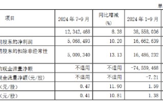 南京银行：前三季度实现归母净利润 166.63 亿元 同比增长 9.02%