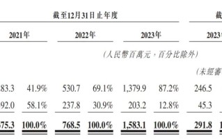 卡罗特上市首日大涨 58.3% 浙江 85 后“卖锅”身价已超 36 亿