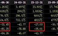 净利润下降80%，百亿锂电龙头怎么了？