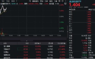 纯血鸿蒙刷屏！概念股集体走强，艾融软件、普元信息涨逾 13%，金融科技 ETF（159851）放量冲高逾 2%