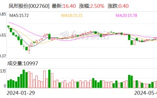 凤形股份：股东陈晓拟减持不超 1% 公司股份