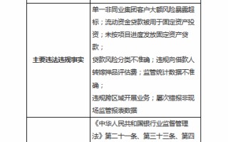 浙江温州瓯海农商行被罚255万元：因单一非同业集团客户大额风险暴露超标等