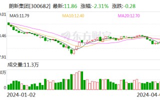 朗新集团 2023 年度净利同比增 17.44% 拟 10 派 2.8 元