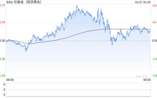 现货黄金于 2345 附近再次受阻，其价格难以进一步上涨?