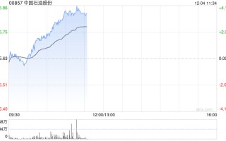 石油股早盘集体上扬 中国石油及中海油均涨逾4%