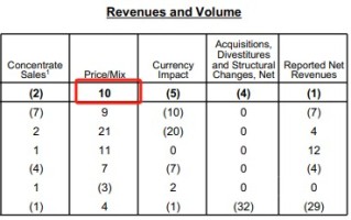 Q3 价涨量跌，可口可乐开始涨不动价了？