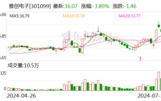 雅创电子：预计上半年净利同比增长 27.87%-46.14%