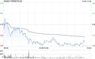 高盛：维持中国海洋石油“买入”评级 目标价23.3港元