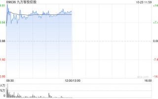九方智投控股盘中涨超 11% 近一周股价累计涨逾七成