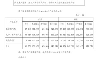 同比暴增 402.81%！赛力斯汽车 9 月销量 35825 台