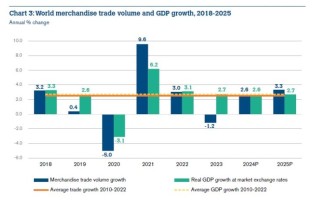 WTO 预测：今年全球贸易将逐步回升 地缘冲突是最大风险