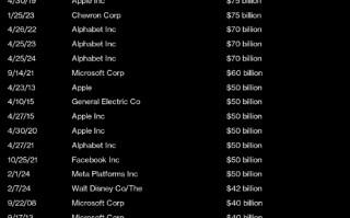 苹果 1100 亿美元的股票回购计划创下了美国历史之最