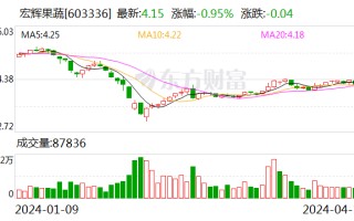 宏辉果蔬：2023 年净利 2395.19 万元 同比下降 49.48%