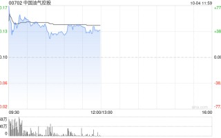 港股油气股早盘走高 中国油气控股大涨 52% 延长石油国际大涨 34%