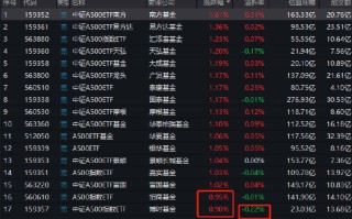 博时基金中证A500ETF（159357）涨幅0.9%同类倒数第一，大幅跑输同类和跟踪标的指数！折价率0.22%同类最高