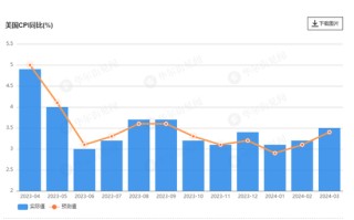 通胀顽固！美国 3 月 CPI 同比反弹至 3.5%，核心 CPI 连续第三个月超预期