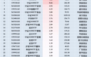 最受青睐ETF：11月22日华夏A500ETF基金获净申购26.99亿元，广发中证A500ETF龙头获净申购19.80亿元