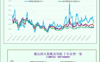 一张图：波罗的海指数连续第三周下跌，因各类船舶运价走低