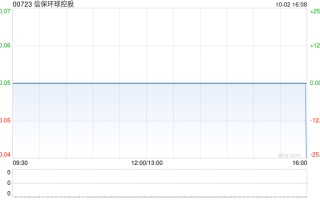 信保环球控股公布股本重组已于10月3日生效