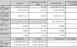 拓维信息前三季度净利润同比下降 84.85%