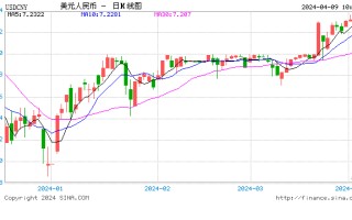 人民币中间价报 7.0956，下调 9 点