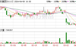 长实集团 (01113.HK)4 月 8 日回购 29.55 万股 耗资 955.93 万港元