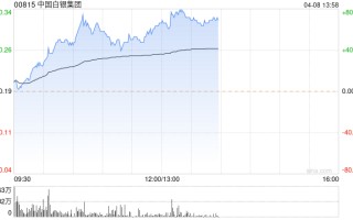 中国白银集团午后涨超 66% 机构预计白银供需将维持短缺