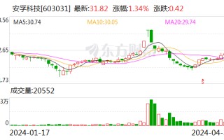 安孚科技：部分董事、高管人员拟合计以 490 万元 -600 万元增持公司股份