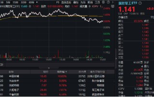 低空经济、商业航天局部高温，国防军工ETF（512810）逆市涨近1%！机构研判行业反转在即，资金加速进场