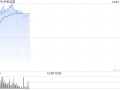 中资券商股延续涨势 中州证券涨超20%光大证券涨超15%