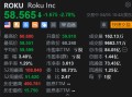 Roku跌近3% 大摩指公司在CTV广告市场面临日益激烈的竞争