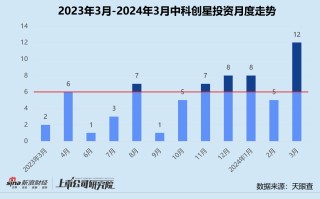 创投月报 | 中科创星：3 月投资事件数同比翻 6 倍 再投可控核聚变公司星环聚能