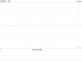 快手-W10月16日斥资2176.53万港元回购46.85万股