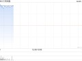 汇丰控股4月3日斥资约1.82亿港元回购298.28万股