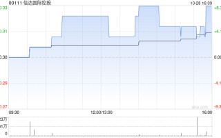 信达国际控股拟 870 万元出售信达领先的 50% 股权