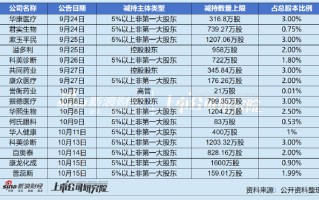 共同药业控股股东抛减持计划：业绩连年下滑毛利率低于可比企业 存货周转率创新低仍在扩产