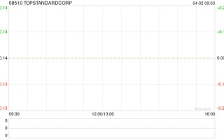 TOPSTANDARDCORP 公布 2023 年业绩 股东应占年内溢利 600.9 万港元