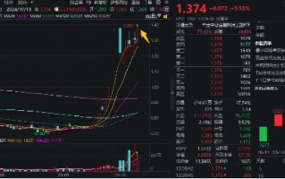 指南针20CM封板！金融科技ETF（159851）涨超5%触及上市新高！机构：金融机构IT需求增长具备韧性