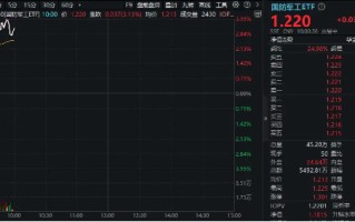 国防军工领涨两市！新雷能 20CM 涨停，中航电测再创历史新高！国防军工 ETF（512810）跳空高开，大涨超 3%！