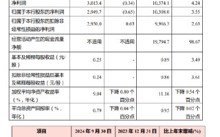 渝农商行：前三季度实现归母净利润 105.74 亿元 同比增长 4.24%