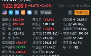 英伟达盘初涨超 3% 黄仁勋称 Blackwell 人工智能芯片需求“疯狂”